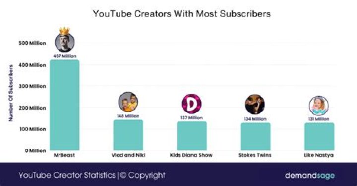 A Popular Choice For Content Creators And Subscribers