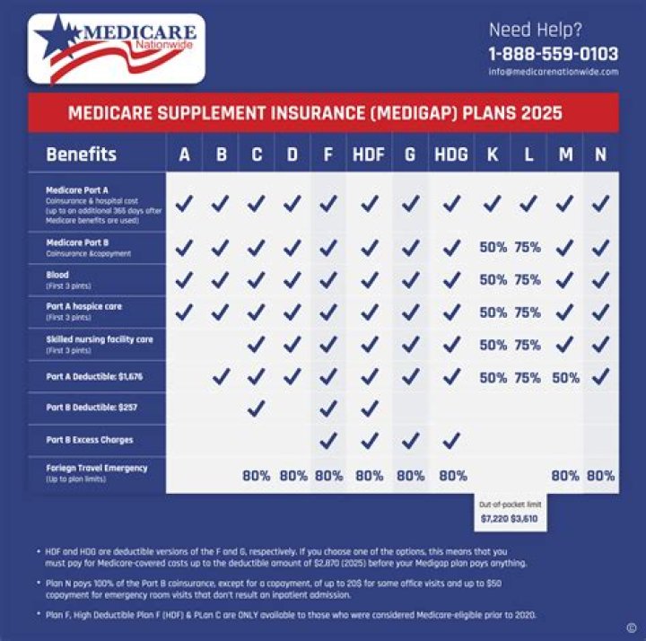 Medicare Supplemental Health Insurance Buchanan MI