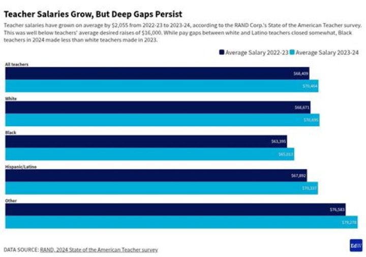 Teacher Pay And Student Success