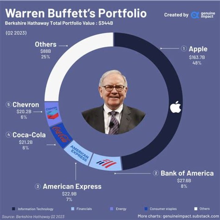 what is warren buffett religion